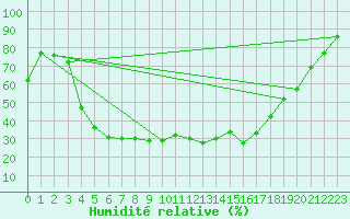 Courbe de l'humidit relative pour Latnivaara
