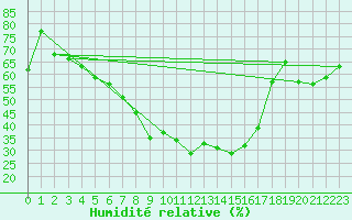 Courbe de l'humidit relative pour Umirea