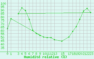 Courbe de l'humidit relative pour Mathod