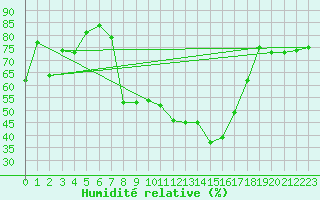 Courbe de l'humidit relative pour Memmingen
