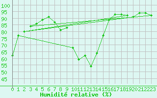 Courbe de l'humidit relative pour Cardinham