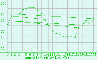 Courbe de l'humidit relative pour Munte (Be)