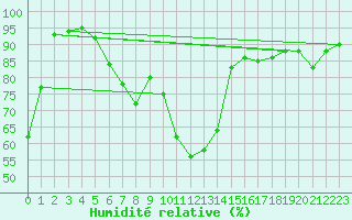 Courbe de l'humidit relative pour Pointe de Chassiron (17)