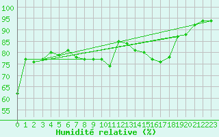 Courbe de l'humidit relative pour Reinosa