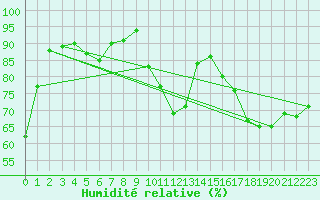 Courbe de l'humidit relative pour Verneuil (78)