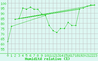 Courbe de l'humidit relative pour Saldenburg-Entschenr