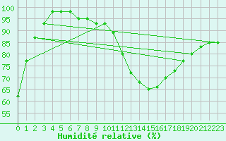 Courbe de l'humidit relative pour Albacete