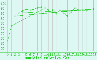 Courbe de l'humidit relative pour Charleville-Mzires (08)