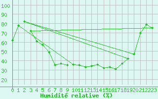 Courbe de l'humidit relative pour Gunnarn