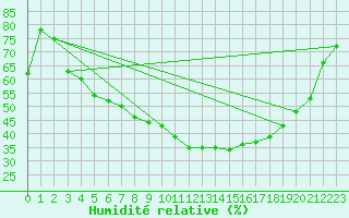 Courbe de l'humidit relative pour Jokkmokk FPL