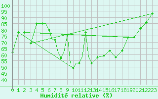 Courbe de l'humidit relative pour Petrozavodsk