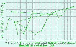 Courbe de l'humidit relative pour Beaumont du Ventoux (Mont Serein - Accueil) (84)