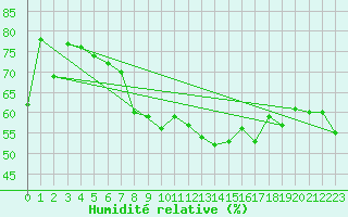 Courbe de l'humidit relative pour Cap Pertusato (2A)