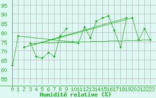 Courbe de l'humidit relative pour Adast (65)
