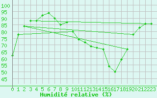 Courbe de l'humidit relative pour Cognac (16)