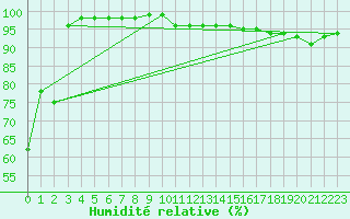Courbe de l'humidit relative pour Gaardsjoe