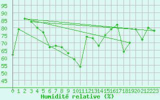 Courbe de l'humidit relative pour Hohenpeissenberg