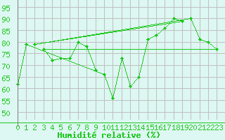 Courbe de l'humidit relative pour Koblenz Falckenstein