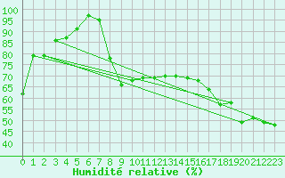 Courbe de l'humidit relative pour Ste Anne De Bell 1