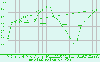 Courbe de l'humidit relative pour Chlons-en-Champagne (51)