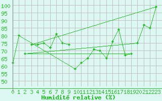 Courbe de l'humidit relative pour Kleiner Feldberg / Taunus