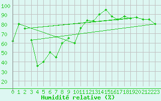 Courbe de l'humidit relative pour Monte S. Angelo