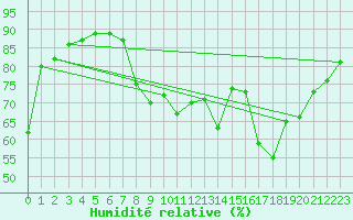 Courbe de l'humidit relative pour Hyres (83)