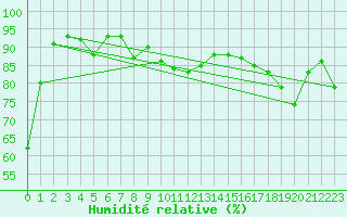 Courbe de l'humidit relative pour Saint Catherine's Point