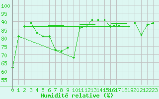 Courbe de l'humidit relative pour Grimentz (Sw)