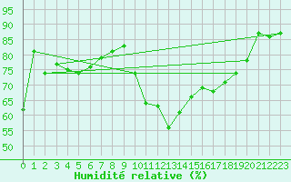 Courbe de l'humidit relative pour La Rochelle - Aerodrome (17)