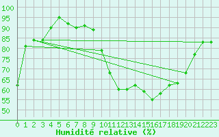 Courbe de l'humidit relative pour Dax (40)