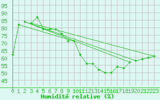 Courbe de l'humidit relative pour Koksijde (Be)