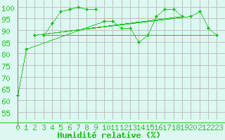 Courbe de l'humidit relative pour Fjaerland Bremuseet