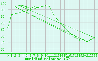 Courbe de l'humidit relative pour Nagagami, Ont.
