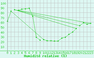 Courbe de l'humidit relative pour San Bernardino