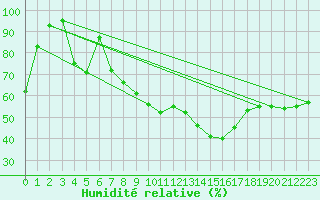 Courbe de l'humidit relative pour Chaumont (Sw)