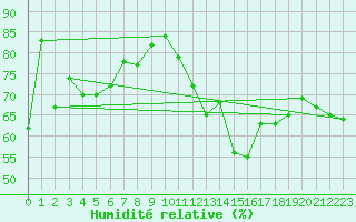 Courbe de l'humidit relative pour Clermont-Ferrand (63)