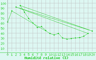 Courbe de l'humidit relative pour Mora