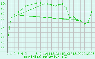 Courbe de l'humidit relative pour Rochegude (26)