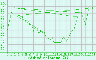 Courbe de l'humidit relative pour Petrozavodsk