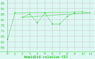 Courbe de l'humidit relative pour Pietarsaari Kallan