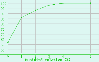 Courbe de l'humidit relative pour Manouane-Est