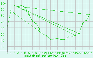 Courbe de l'humidit relative pour Buchs / Aarau