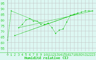 Courbe de l'humidit relative pour Menton (06)