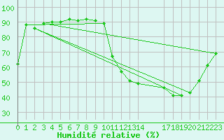 Courbe de l'humidit relative pour Rmering-ls-Puttelange (57)