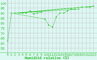 Courbe de l'humidit relative pour Weitensfeld