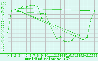 Courbe de l'humidit relative pour Saint-Bonnet-de-Four (03)