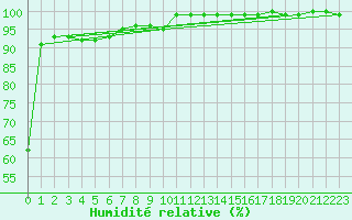 Courbe de l'humidit relative pour Schoeckl