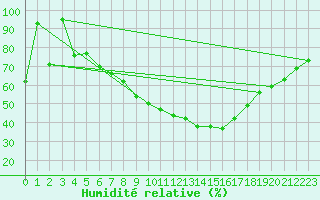 Courbe de l'humidit relative pour Bremervoerde