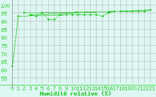 Courbe de l'humidit relative pour Mottec